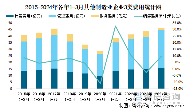 2015-2024年各年1-3月其他制造业企业3类费用统计图