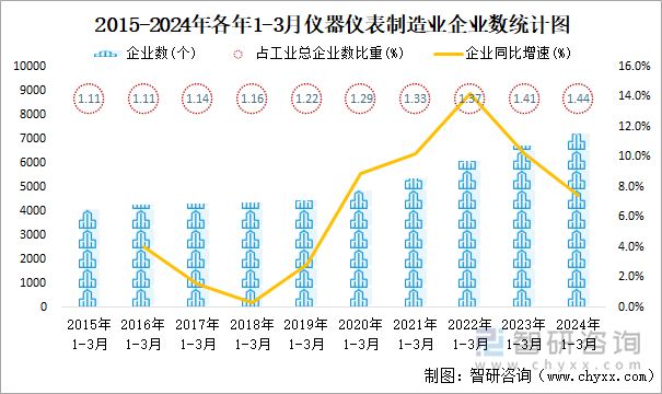 2015-2024年各年1-3月仪器仪表制造业企业数统计图