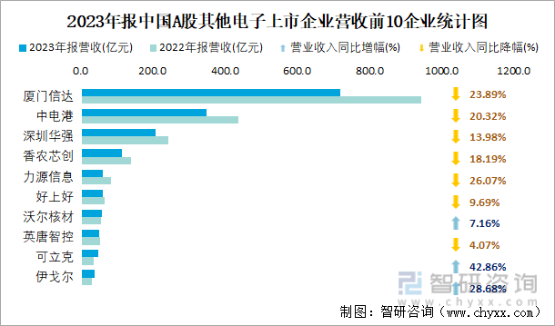 2023年报中国A股其他电子上市企业营收前10企业统计图