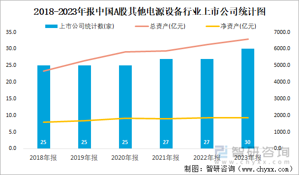 2018-2023年报中国A股其他电源设备行业上市公司统计图