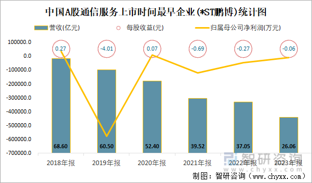 中国A股通信服务上市时间最早企业(*ST鹏博)统计图
