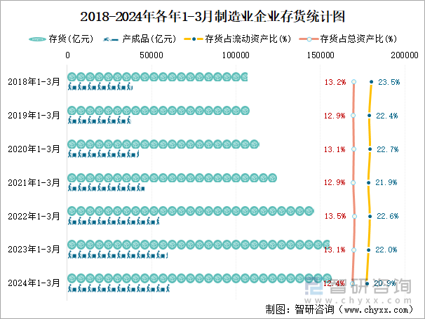 2018-2024年各年1-3月制造业企业存货统计图