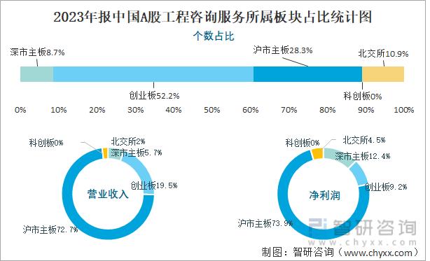 2023年报中国A股工程咨询服务所属板块占比统计图