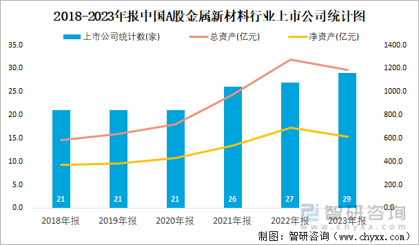 2018-2023年报中国A股金属新材料行业上市公司统计图