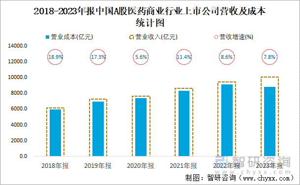 2018-2023年报中国A股医药商业行业上市公司营收及成本统计图