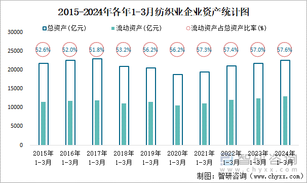 2015-2024年各年1-3月纺织业企业资产统计图