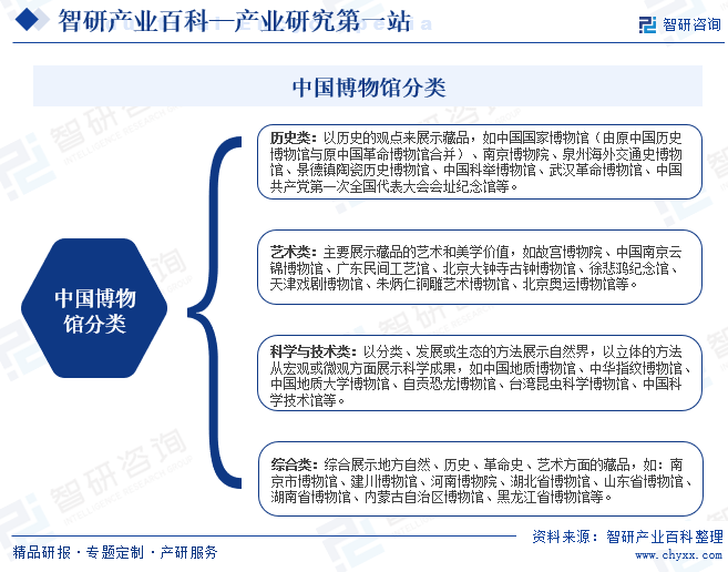 中国博物馆分类