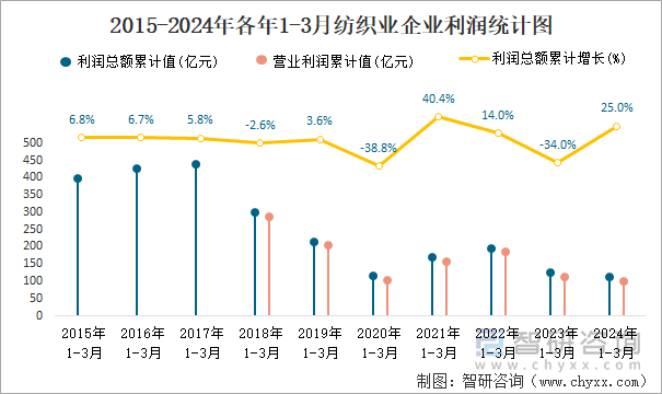 2015-2024年各年1-3月纺织业企业利润统计图