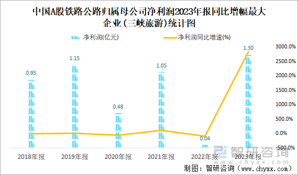 中国A股铁路公路归属母公司净利润2023年报同比增幅最大企业(三峡旅游)统计图