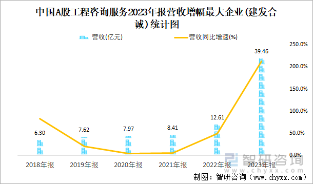 中国A股工程咨询服务2023年报营收增幅最大企业(建发合诚)统计图