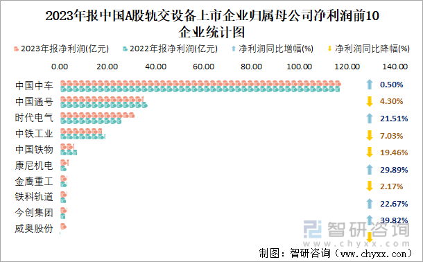 2023年报中国A股轨交设备上市企业归属母公司净利润前10企业统计图