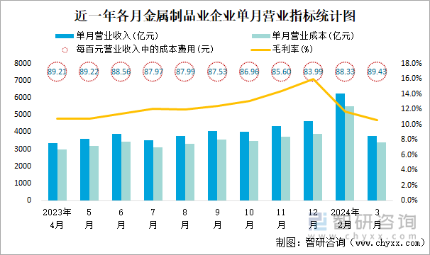 近一年各月金属制品业企业单月营业指标统计图