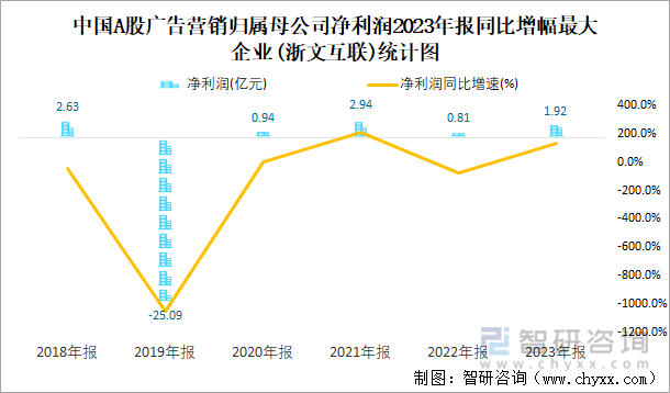 中国A股广告营销归属母公司净利润2023年报同比增幅最大企业(浙文互联)统计图