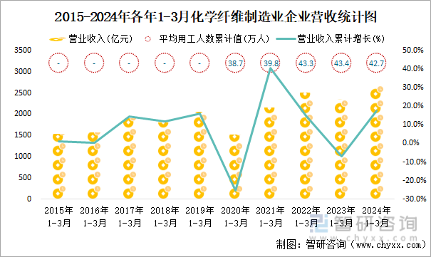 2015-2024年各年1-3月化学纤维制造业企业营收统计图