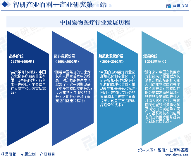 中国宠物医疗行业发展历程