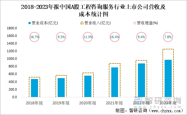 2018-2023年报中国A股工程咨询服务行业上市公司营收及成本统计图