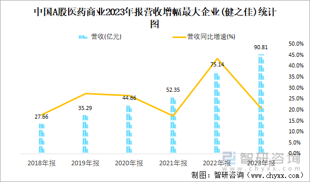 中国A股医药商业2023年报营收增幅最大企业(健之佳)统计图