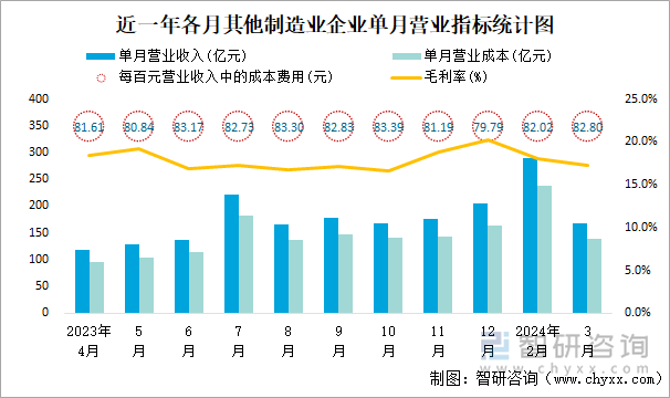 近一年各月其他制造业企业单月营业指标统计图