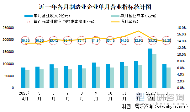 近一年各月制造业企业单月营业指标统计图