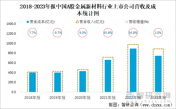 2018-2023年报中国A股金属新材料行业上市公司营收及成本统计图