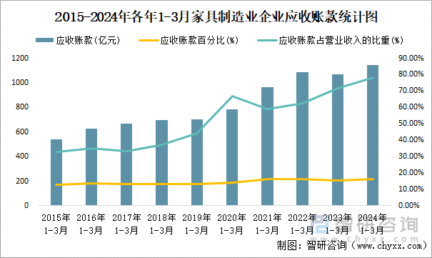 2015-2024年各年1-3月家具制造业企业应收账款统计图