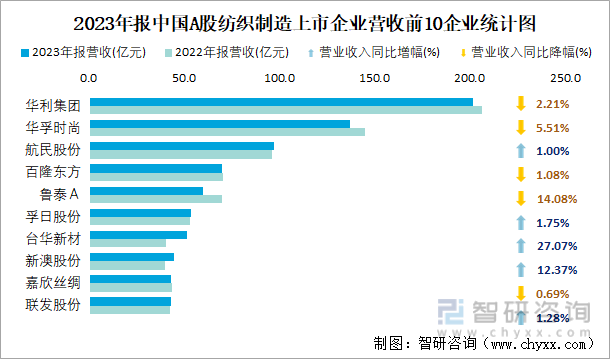 2023年报中国A股纺织制造上市企业营收前10企业统计图