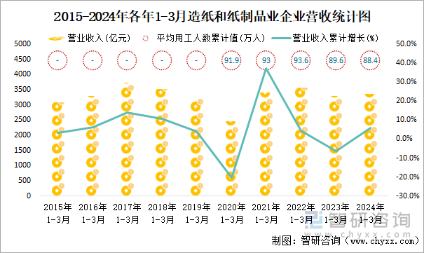 2015-2024年各年1-3月造纸和纸制品业企业营收统计图