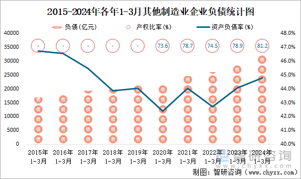 2015-2024年各年1-3月其他制造业企业负债统计图