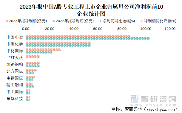 2023年报中国A股专业工程上市企业归属母公司净利润前10企业统计图