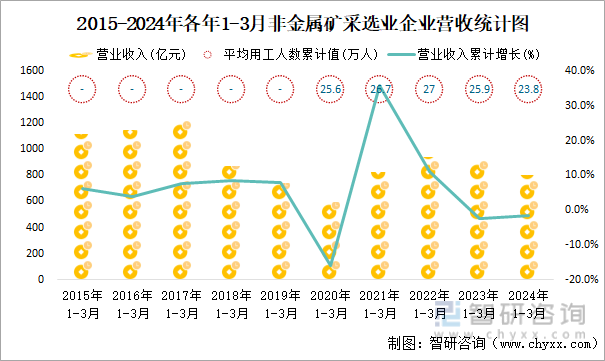 2015-2024年各年1-3月非金属矿采选业企业营收统计图