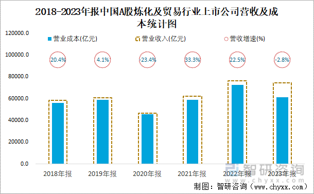 2018-2023年报中国A股炼化及贸易行业上市公司营收及成本统计图