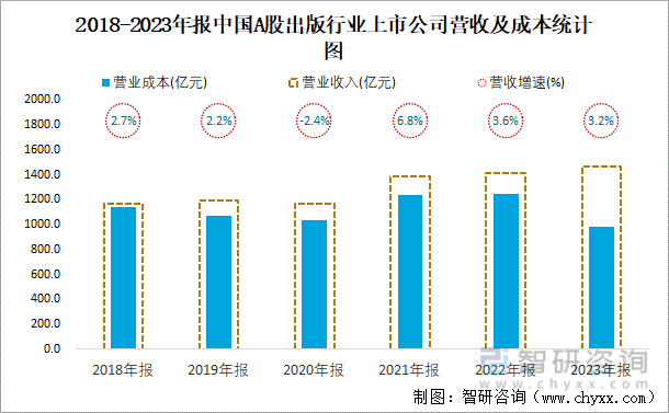 2018-2023年报中国A股出版行业上市公司营收及成本统计图