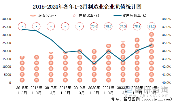 2015-2024年各年1-3月制造业企业负债统计图