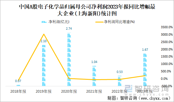中国A股电子化学品归属母公司净利润2023年报同比增幅最大企业(上海新阳)统计图