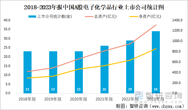 2018-2023年报中国A股电子化学品行业上市公司统计图
