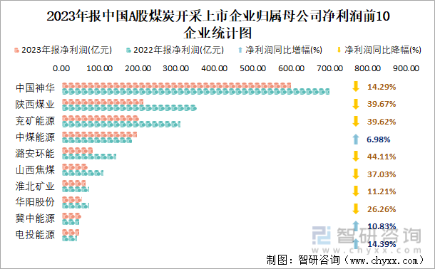 2023年报中国A股煤炭开采上市企业归属母公司净利润前10企业统计图
