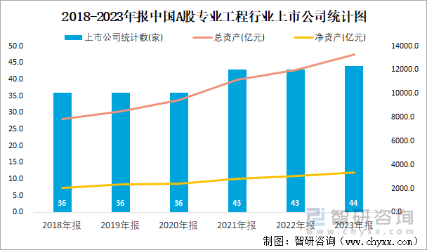 2018-2023年报中国A股专业工程行业上市公司统计图