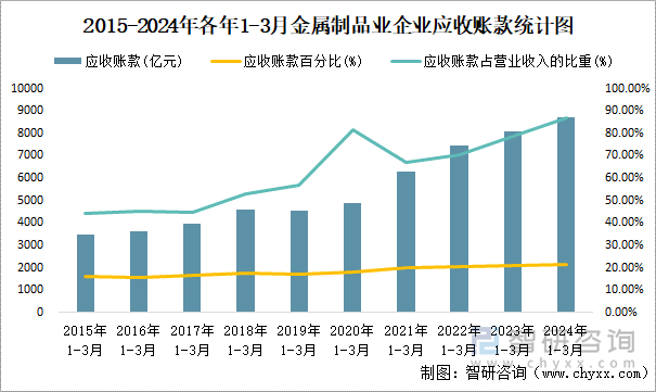 2015-2024年各年1-3月金属制品业企业应收账款统计图