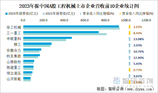 2023年报中国A股工程机械上市企业营收前10企业统计图