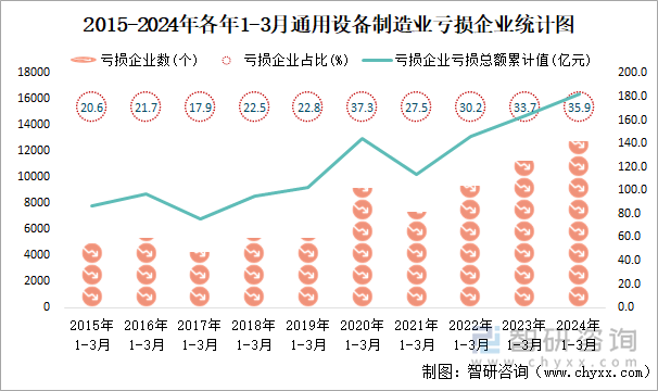 2015-2024年各年1-3月通用设备制造业工业亏损企业统计图