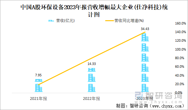 中国A股环保设备2023年报营收增幅最大企业(仕净科技)统计图