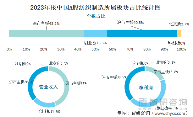 2023年报中国A股纺织制造所属板块占比统计图