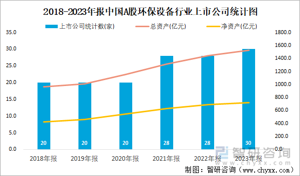 2018-2023年报中国A股环保设备行业上市公司统计图