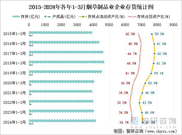2015-2024年各年1-3月烟草制品业企业存货统计图