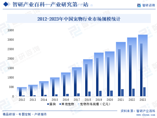 2012-2023年中国宠物行业市场规模统计