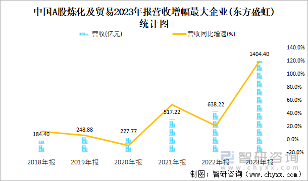 中国A股炼化及贸易2023年报营收增幅最大企业(东方盛虹)统计图