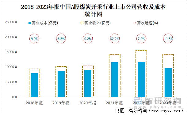 2018-2023年报中国A股煤炭开采行业上市公司营收及成本统计图