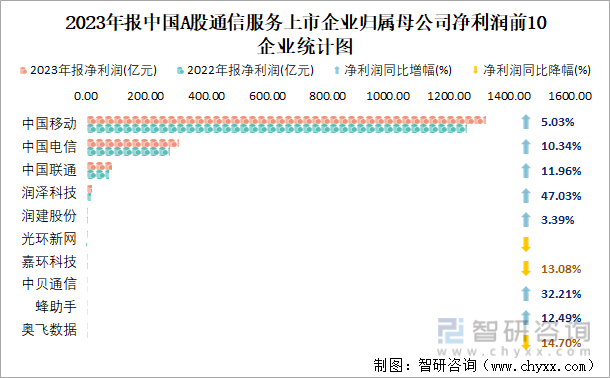 2023年报中国A股通信服务上市企业归属母公司净利润前10企业统计图