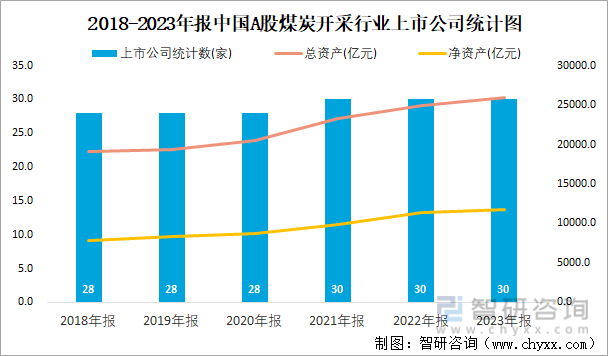 2018-2023年报中国A股煤炭开采行业上市公司统计图
