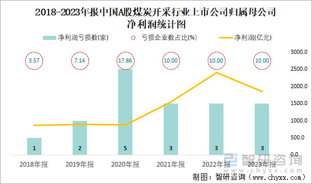 2018-2023年报中国A股煤炭开采行业上市公司归属母公司净利润统计图